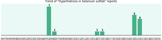 Could Selenium sulfide cause Hyperhidrosis? Could Selenium sulfide cause Hyperhidrosis?